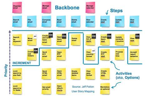 User Story Mapping. A model for working with Scrum User… | by Alin Mateescu | I want to be a ...