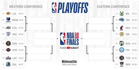 What if Round 1 of the NBA Playoffs was best of 5? | by Tyler Ferguson ...