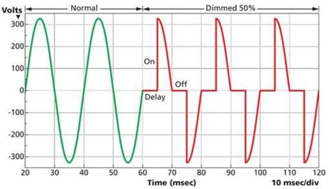 Two phase-cut dimming methods of LED Triac dimming power supply – LMQ Tech- China dimmable led ...