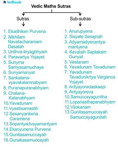 Vedic Maths Tricks:Learn Tricks, Sutras for Basic Math Operations