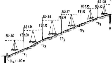 Types of Leveling Methods in Surveying