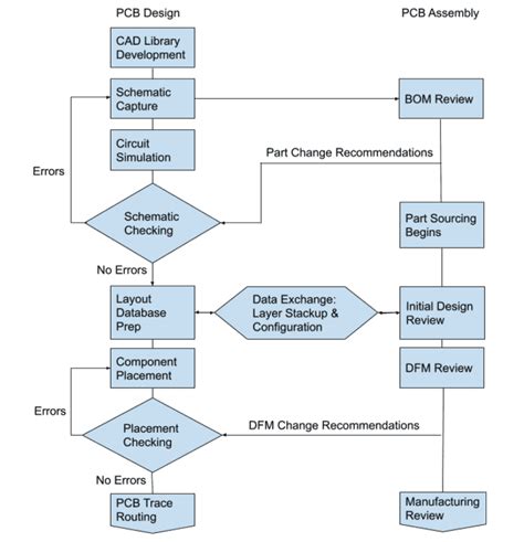 PCB Flow Chart: From Design to Assembly - VSE