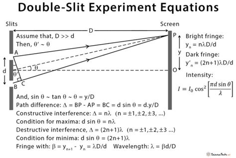 Double-Slit Experiment: Explanation, Diagram, and Equation