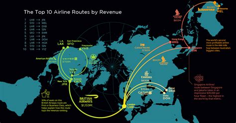 Flying High: The Top Ten Airline Routes by Revenue