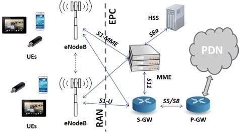 LTE Architecture Diagram