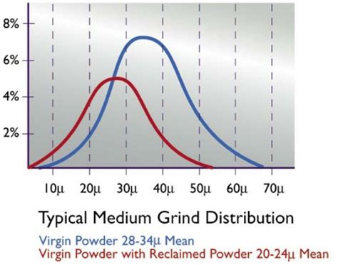 Particle Size Distribution