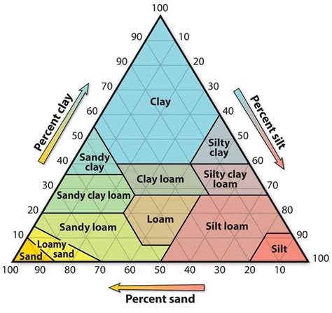 Classification Of Soil