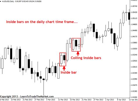 Inside Bar Forex Trading Strategy » Learn To Trade