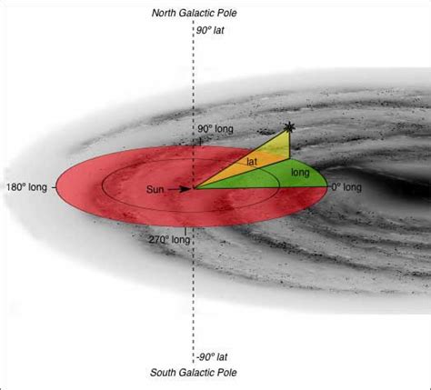 Galactic Coordinates – Astronomy