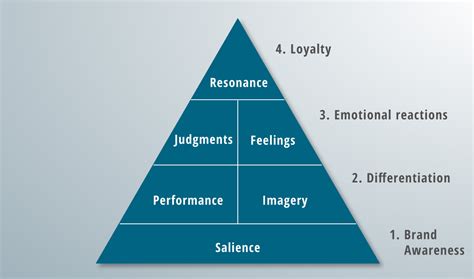 A unique brand resonance model guide for 2020 | Canto