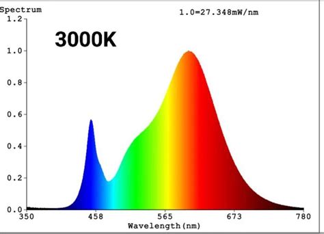 2200k vs 2700k vs 3000k LED Lighting - Leading China Pixel LED Manufacturer