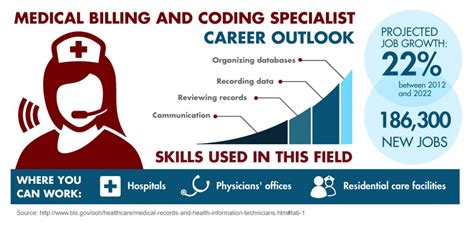 5 Reasons to Start Your Medical Billing & Coding Career! | The City College of New York