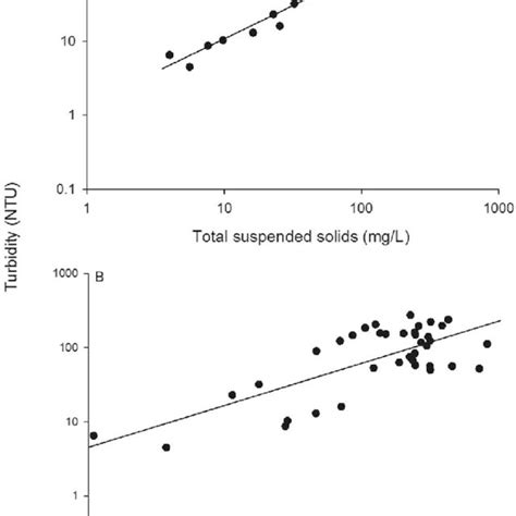 Relationship between turbidity and total suspended solids (A) and... | Download Scientific Diagram