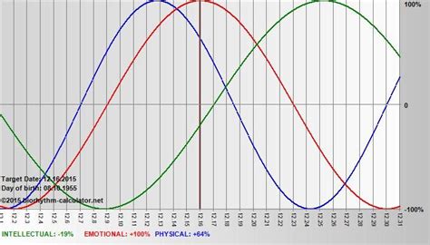 Biorhythm Calculator | Online chart, Essential woodworking tools, Chart