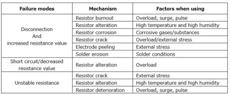 Resistor Failure Modes | Akahane Electronics Industry