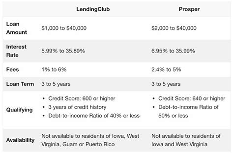 Lending Club or Prosper: Which Is A Better P2P Platform?