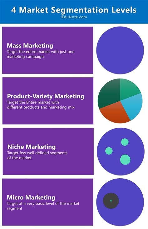 Market Segmentation Levels