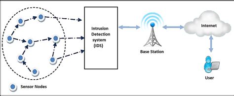 Intrusion detection system in wireless sensor networks | Download ...