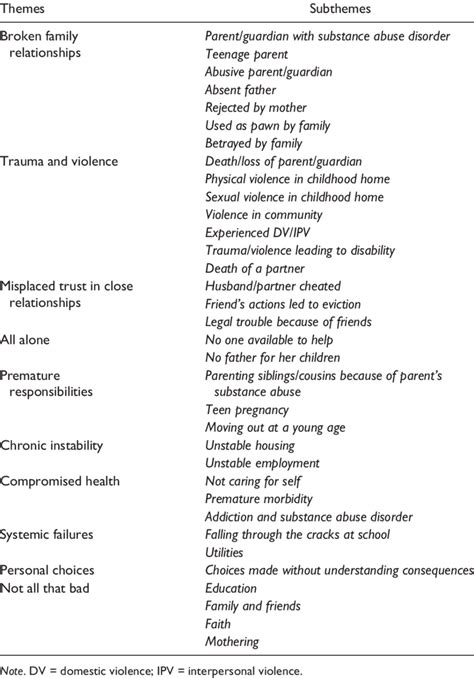 Life Narrative Themes and Subthemes. | Download Table