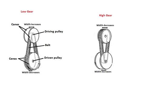 How Car Parts Work: Continuously Variable Transmission (CVT)