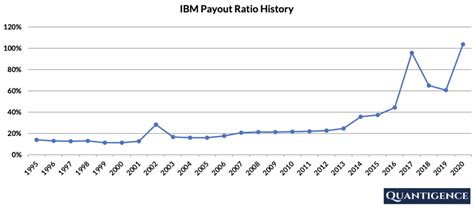 All About IBM Corporation’s Dividend - Quantigence - A Dividend Growth ...