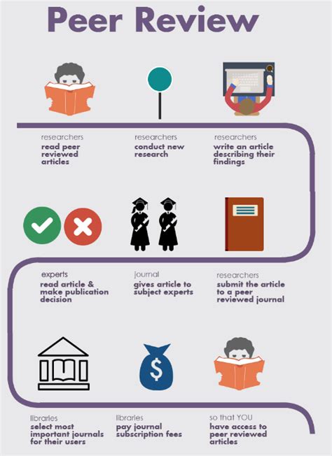 What is Peer Review? - Evaluating & Fact-Checking Sources - Guides at ...
