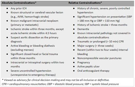 Fibrinolytic Therapy for STEMI : Emergency Care BC