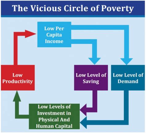 Elucidate major causes of vicious circle of poverty with diagram? - Sarthaks eConnect | Largest ...