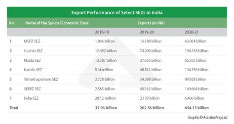 India’s Special Economic Zones: Examine Key Information