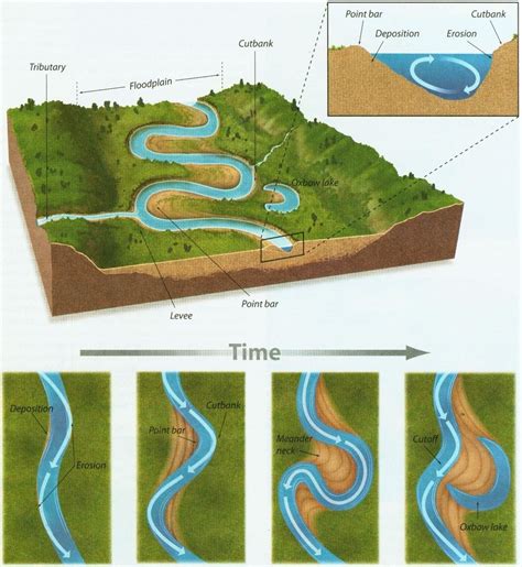 River Erosion Diagram