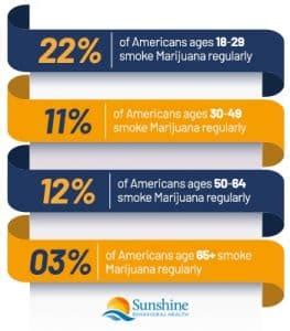 Marijuana Addiction & Abuse Statistics | Understanding Marijuana Use