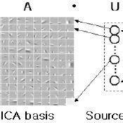 Proposed hierarchical model (1 st stage is ICA generative model. 2 nd... | Download Scientific ...
