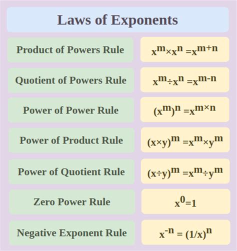 Laws of Exponents: Rules and Examples