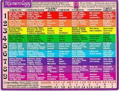 Numerology Birth Chart