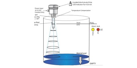 Radar Level Measurement | The Hile Controls, Inc. Blog