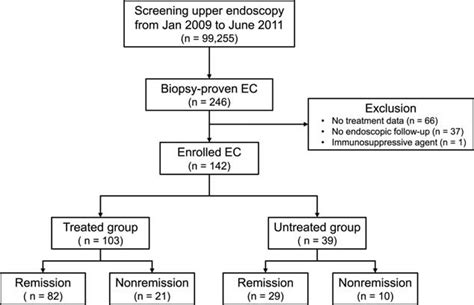 Flow sheet. Esophageal candidiasis. | Download Scientific Diagram