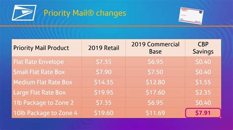 USPS Rate Change Highlights – January 2019 - YouTube