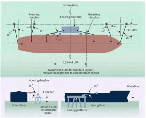 Calculating a Ship's Design MBL using OCIMF MEG-4 - TheNavalArch