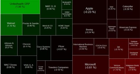 Bull Bear Charts: Dow Jones Industrial Index $DJIA - Heat Map