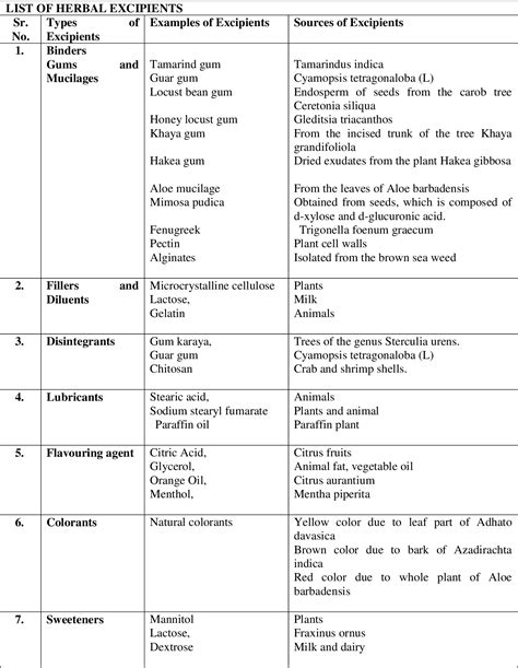 [PDF] A REVIEW-TYPES OF NATURAL EXCIPIENTS | Semantic Scholar