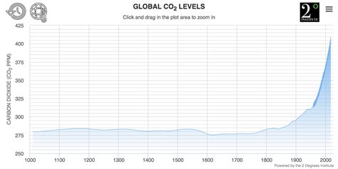 CO2 Levels: Current & Historic Atmospheric Carbon Dioxide / Global Temperature Graph & Widget