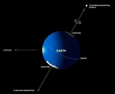 How Can The Pole Star (Polaris) Act As A GPS Device? » Science ABC