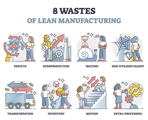 7 Wastes Of Lean Manufacturing