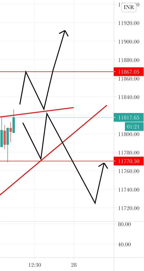 NIFTY 50 INTRADAY CHART ANALYSIS 271020 for NSE:NIFTY by vijay24feb ...