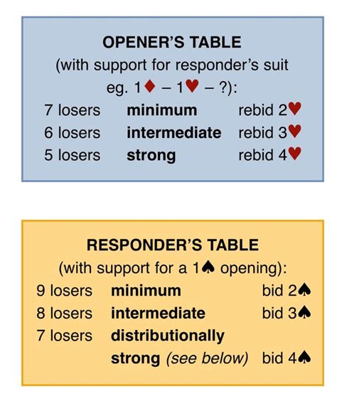 BIDDING - Losing Trick Count (mrbridge.co.uk) | Play bridge, Bridge card game, Bridge card