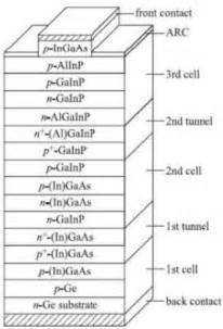 The structure of a highly efficient triple-junction solar cell. This... | Download Scientific ...