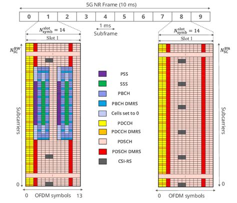 5G NR Frame structure for µ = 0, 8 antenna ports and SFI = 0. | Download Scientific Diagram