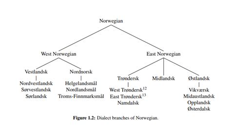 Dialects - Norwegian Language Learning