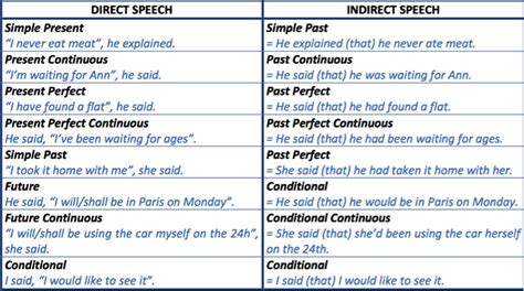 Direct Speech To Indirect Speech Rules For Conversion In Tamil Youtube - Riset