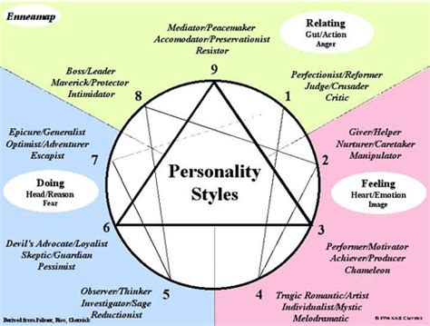 The Enneagram: A Personality Test in Relationship Counseling